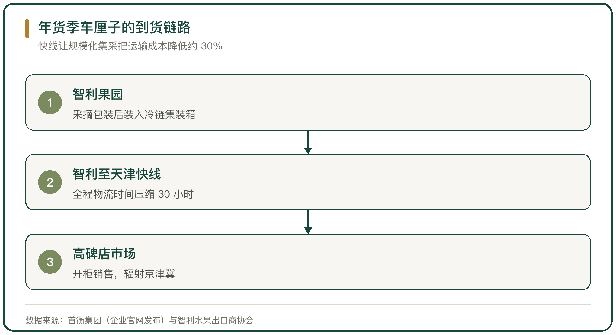 年货季车厘子的到货链路