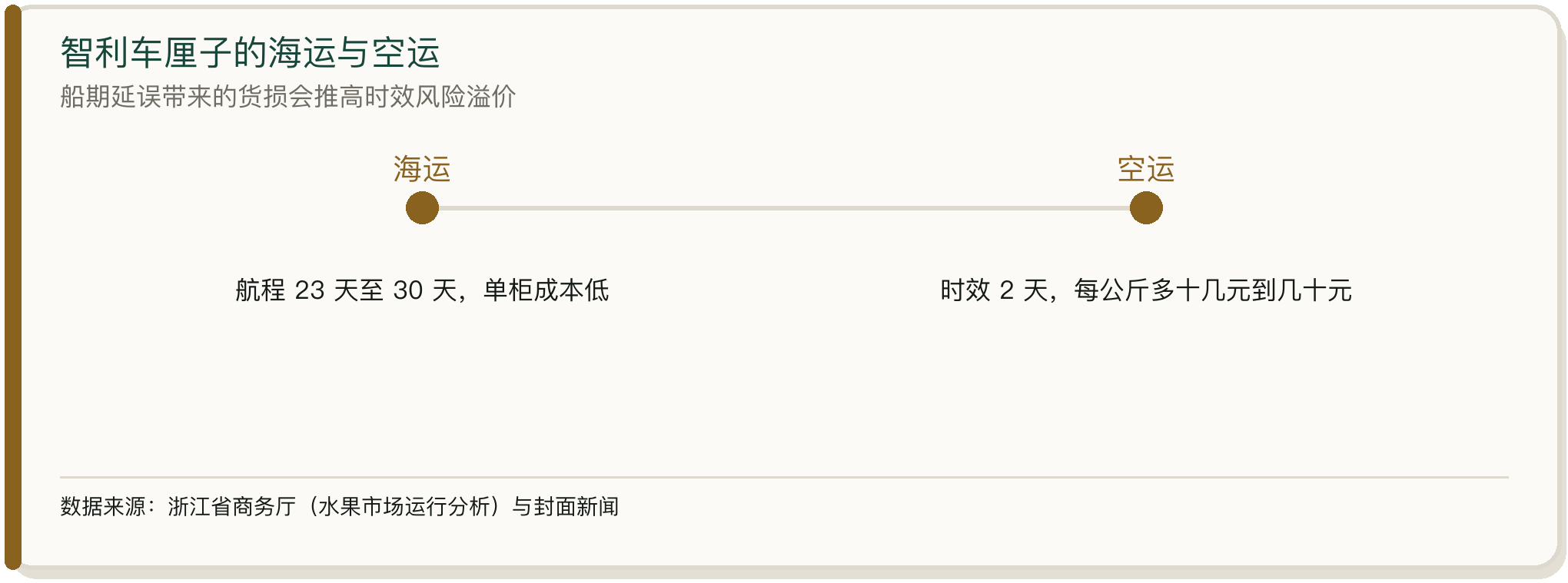 智利车厘子的海运与空运