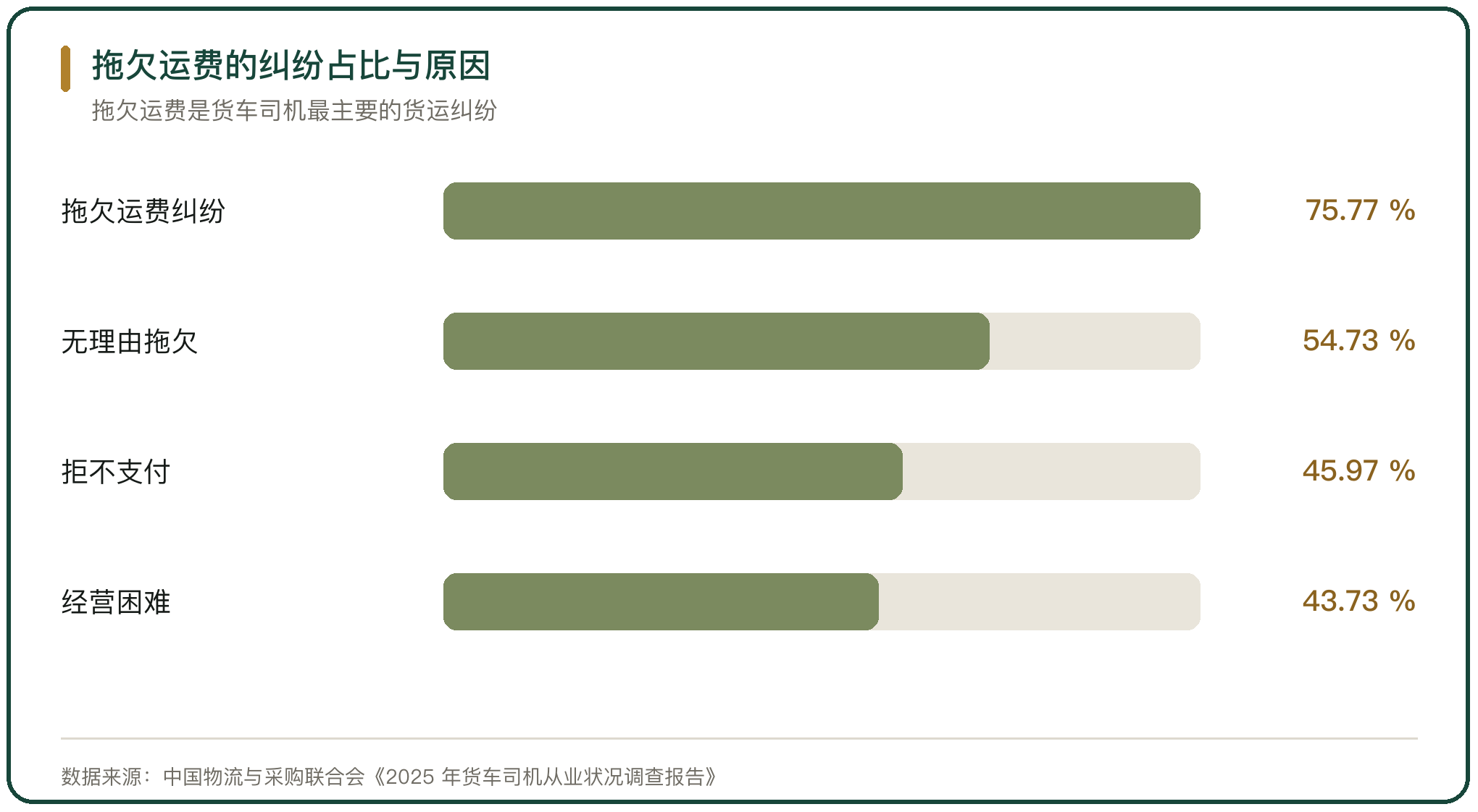 拖欠运费的纠纷占比与原因