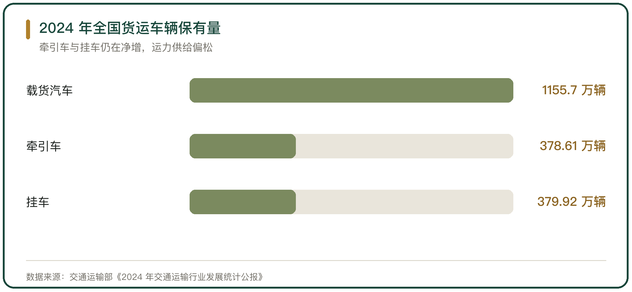 2024 年全国货运车辆保有量