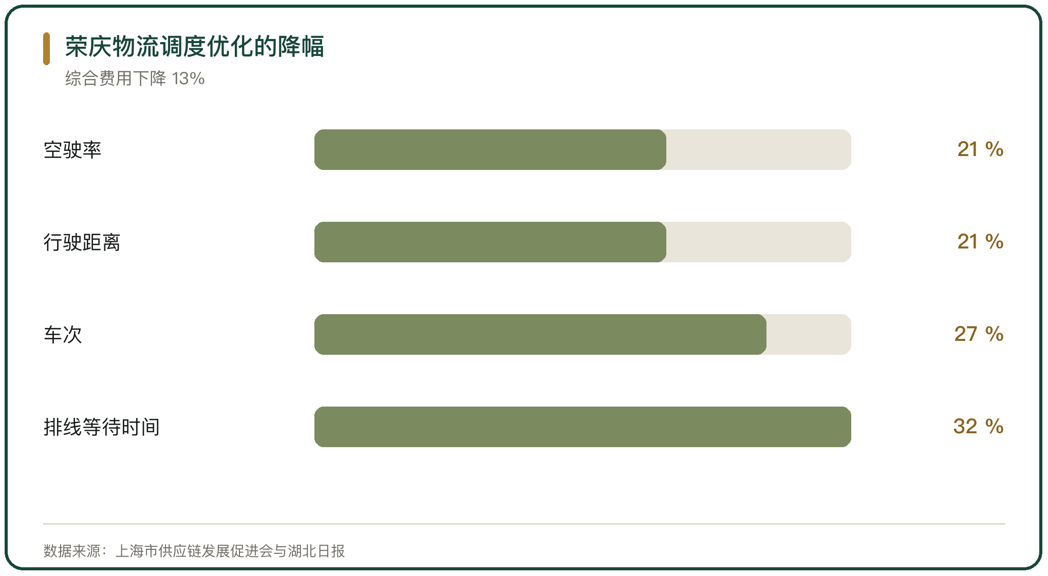 荣庆物流调度优化的降幅