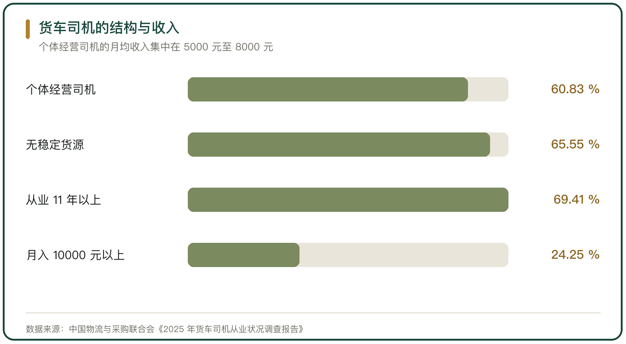 货车司机的结构与收入