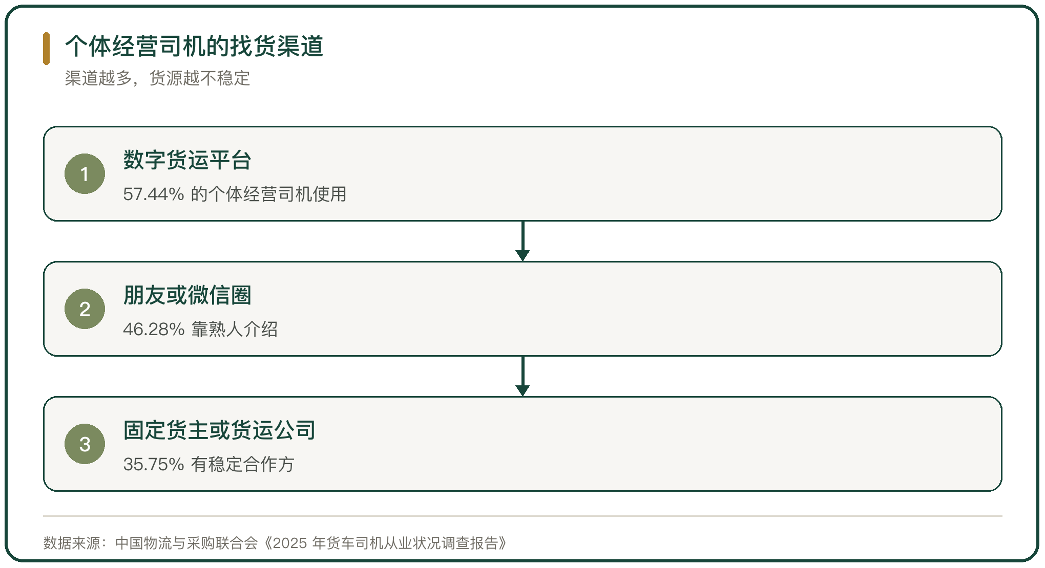 个体经营司机的找货渠道
