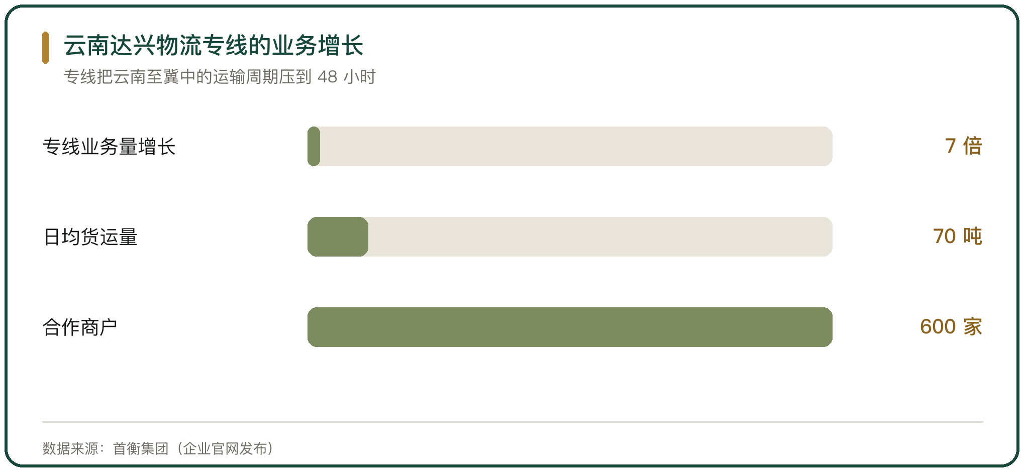 云南达兴物流专线的业务增长