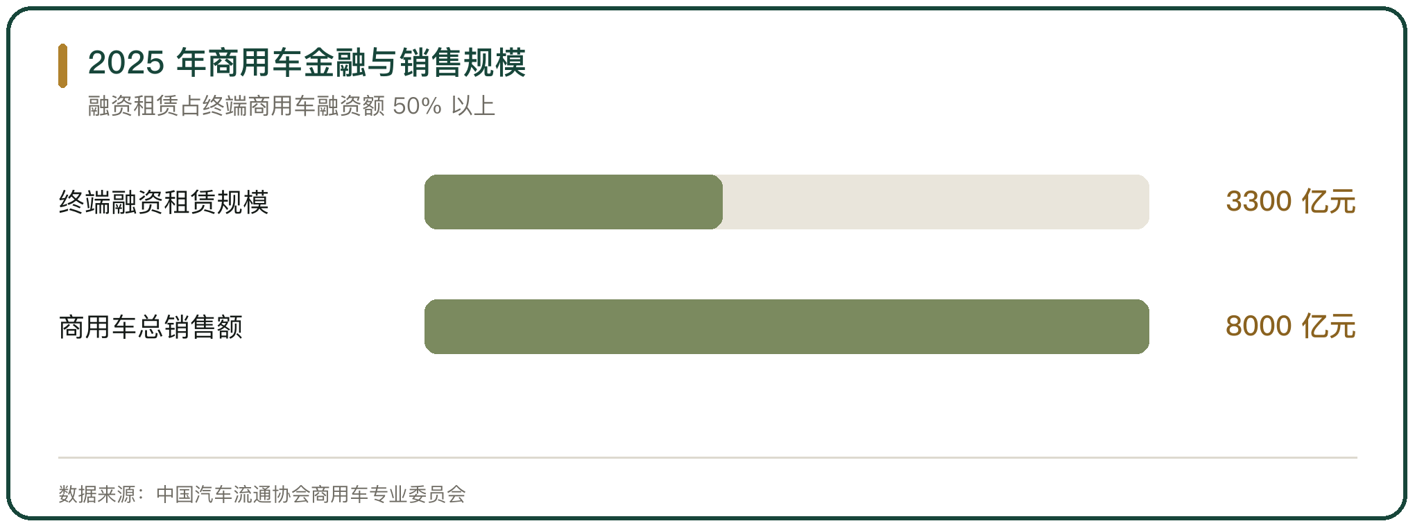 2025 年商用车金融与销售规模