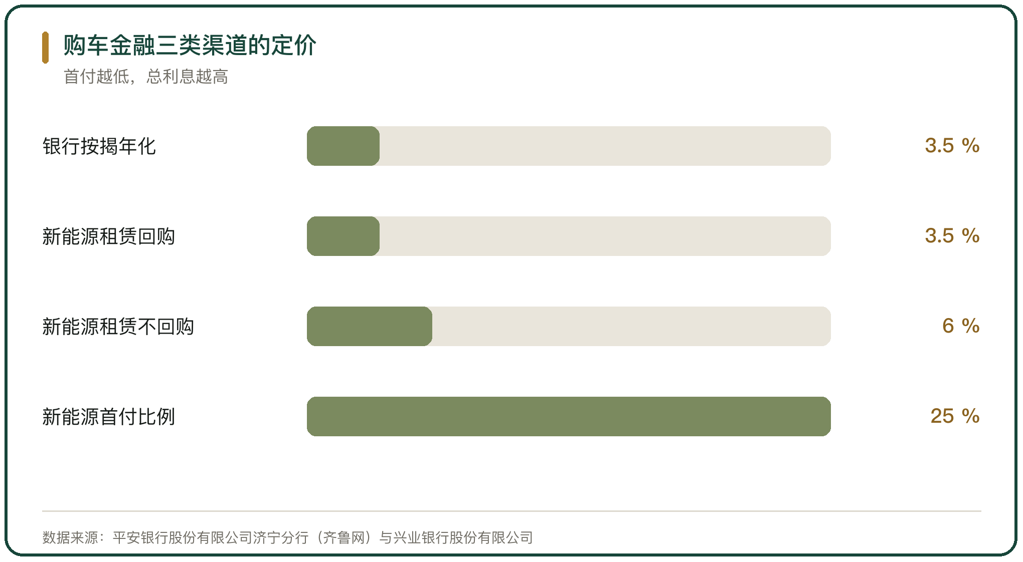 购车金融三类渠道的定价