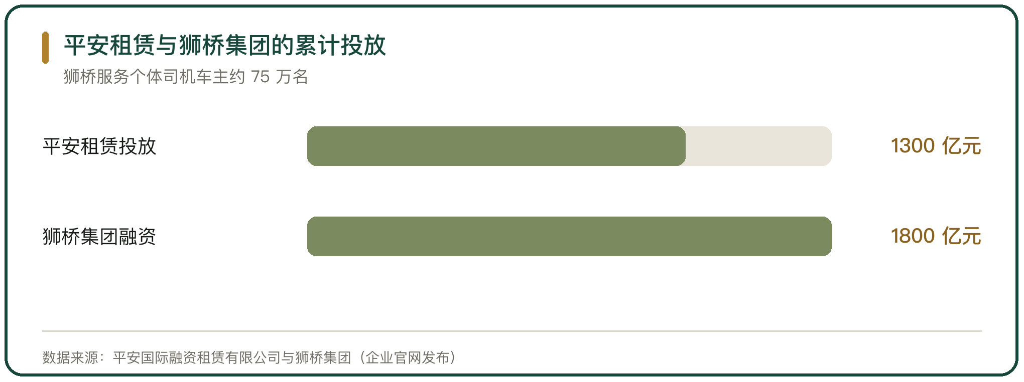 平安租赁与狮桥集团的累计投放