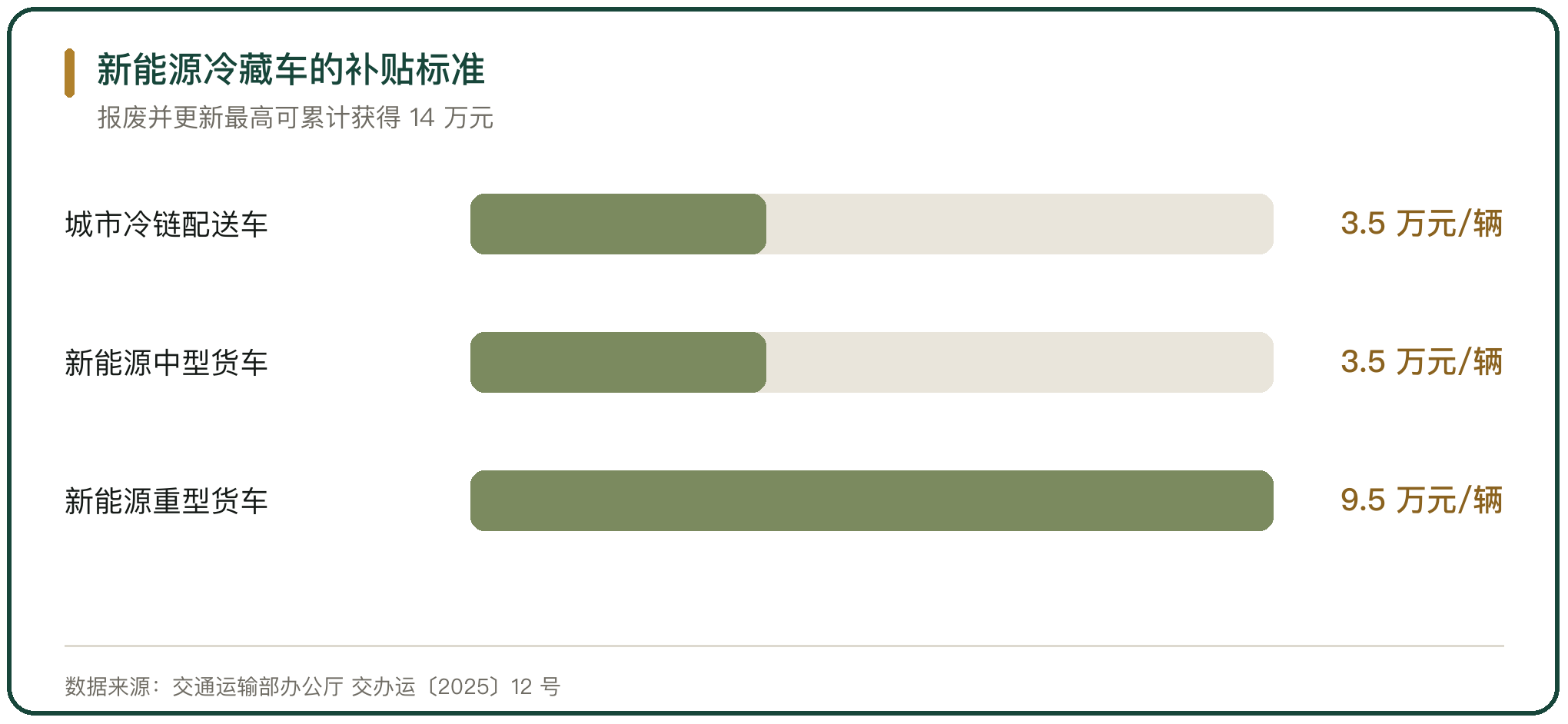 新能源冷藏车的补贴标准
