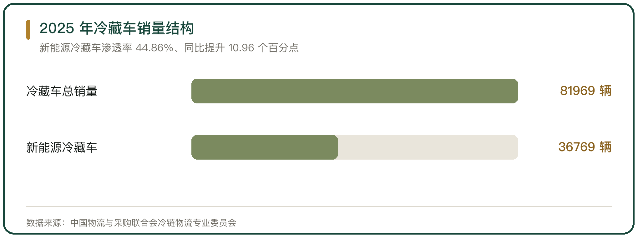 2025 年冷藏车销量结构