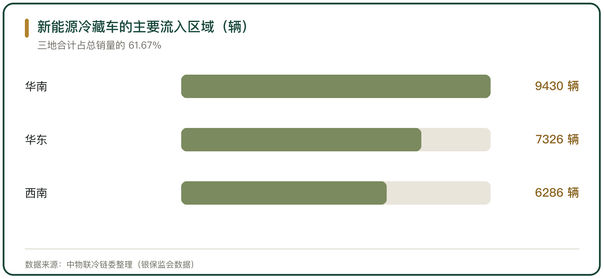 新能源冷藏车的主要流入区域（辆）