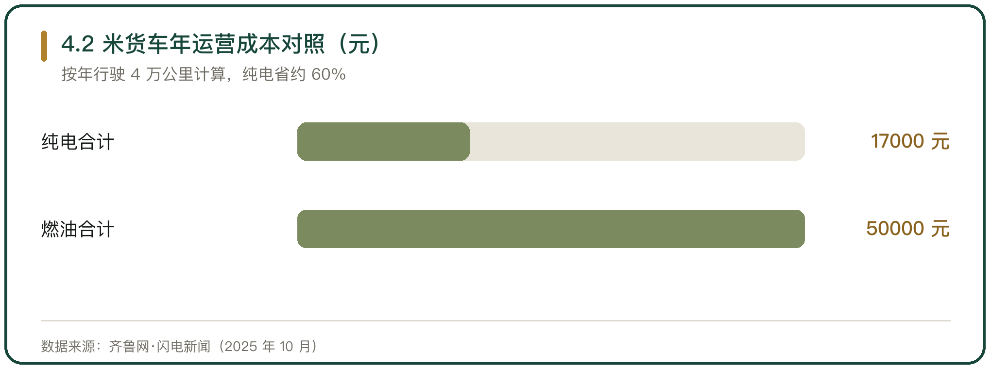 4.2 米货车年运营成本对照（元）