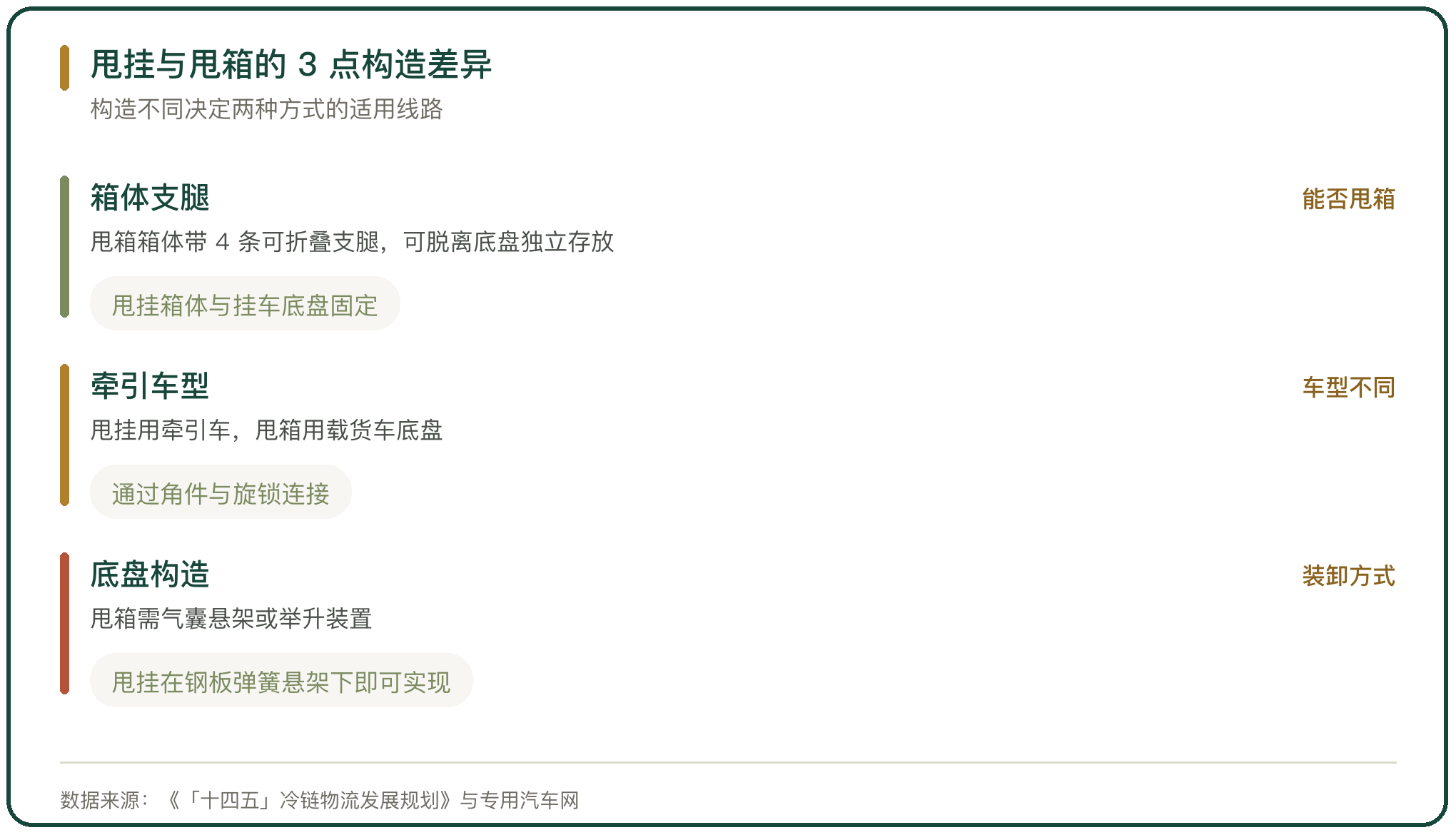 甩挂与甩箱的 3 点构造差异