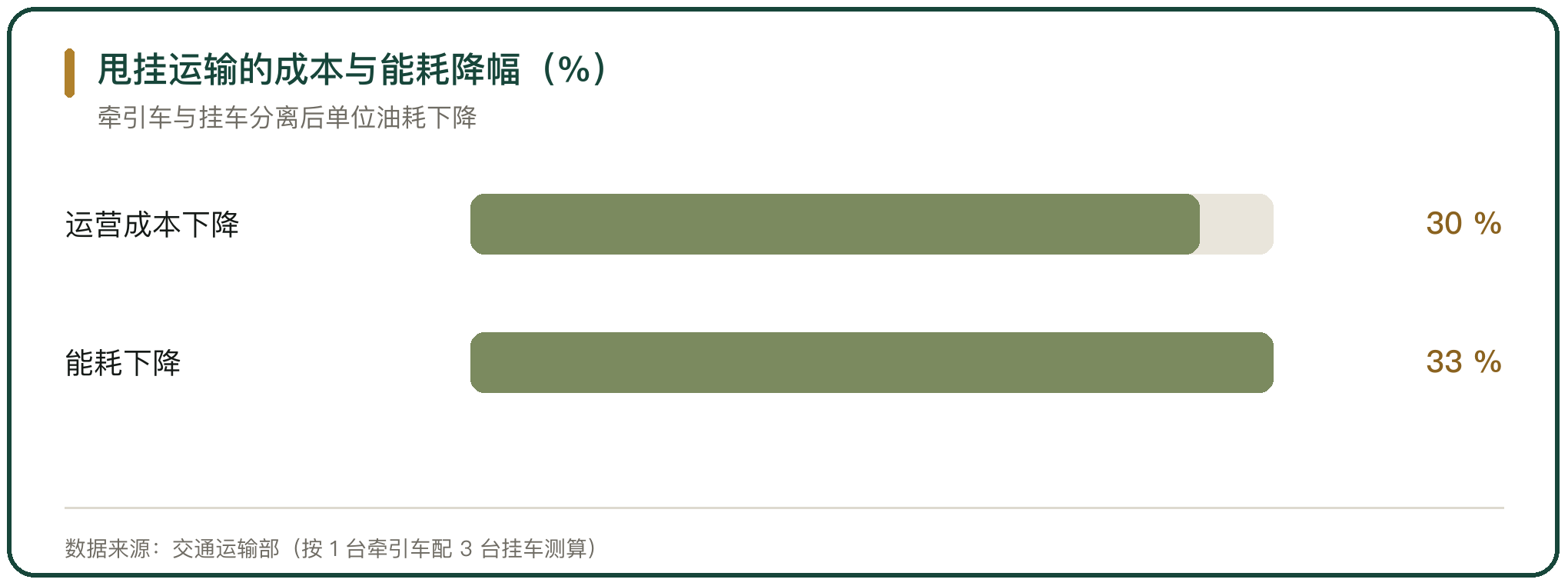 甩挂运输的成本与能耗降幅（%）
