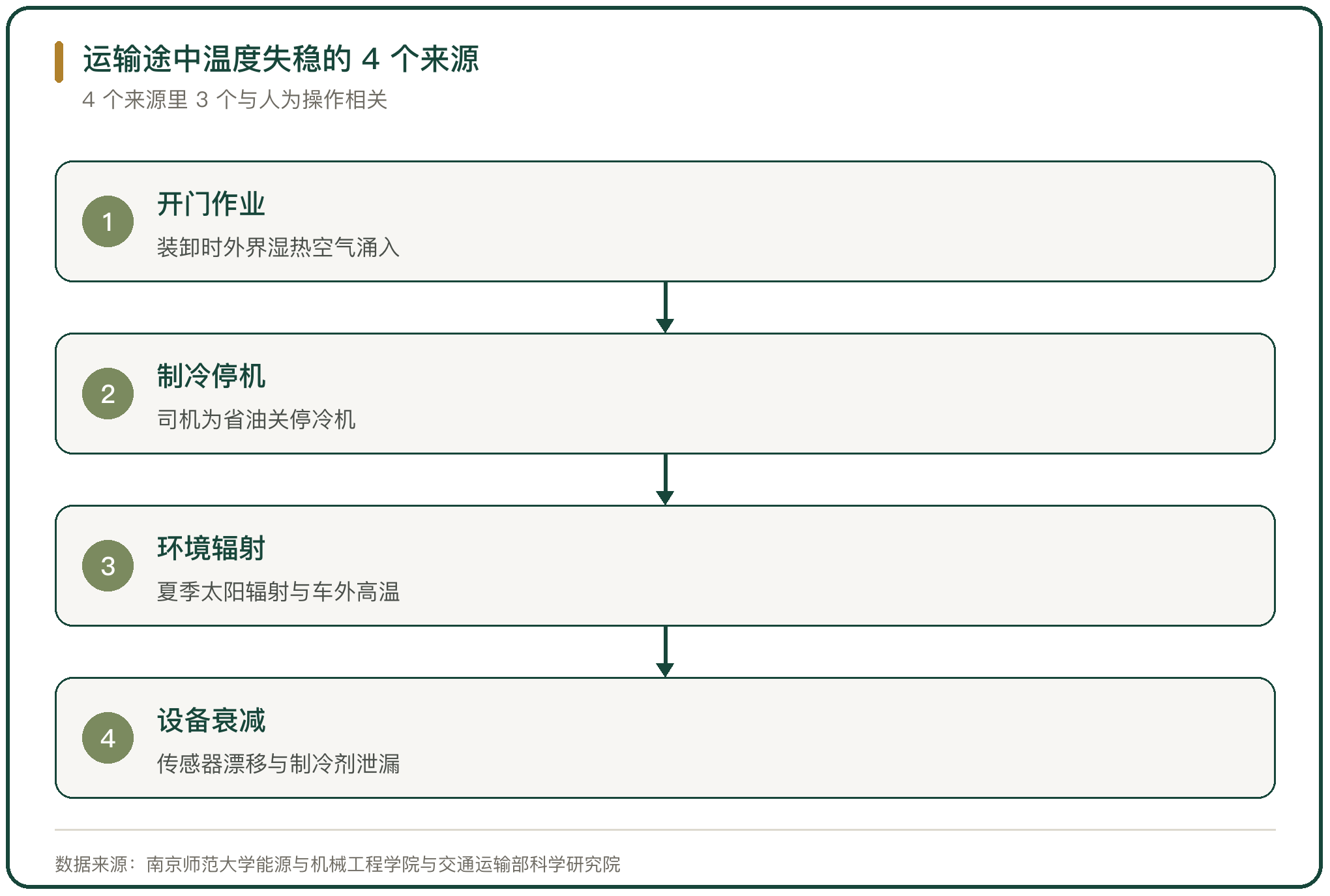 运输途中温度失稳的 4 个来源