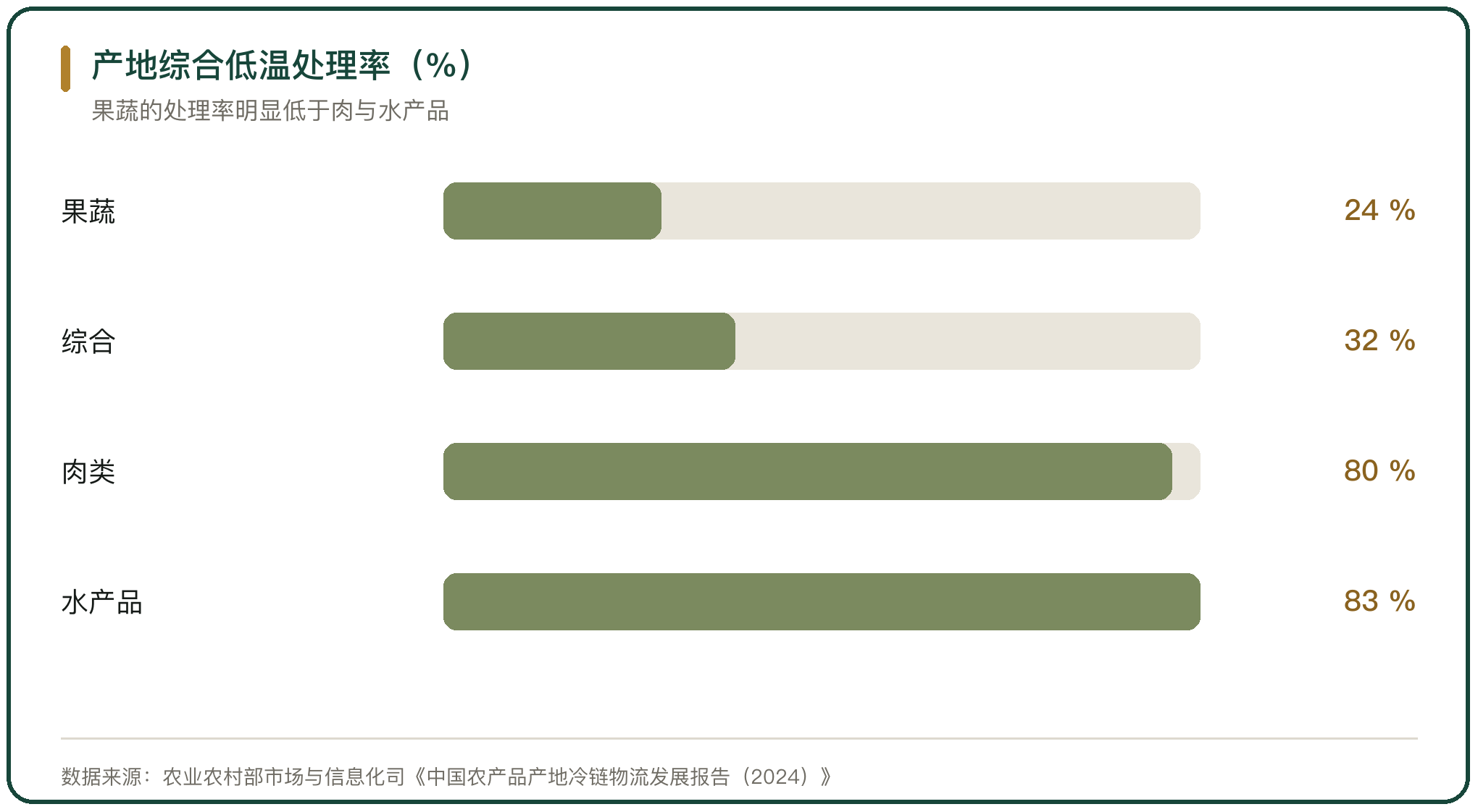 产地综合低温处理率（%）