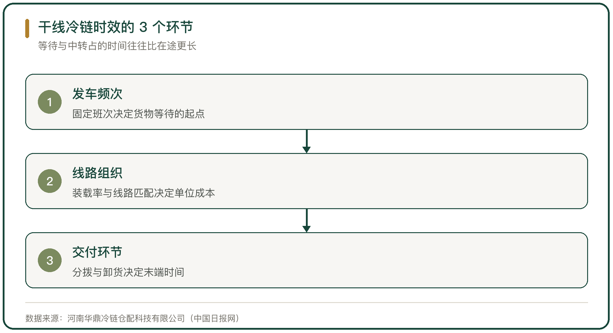 干线冷链时效的 3 个环节