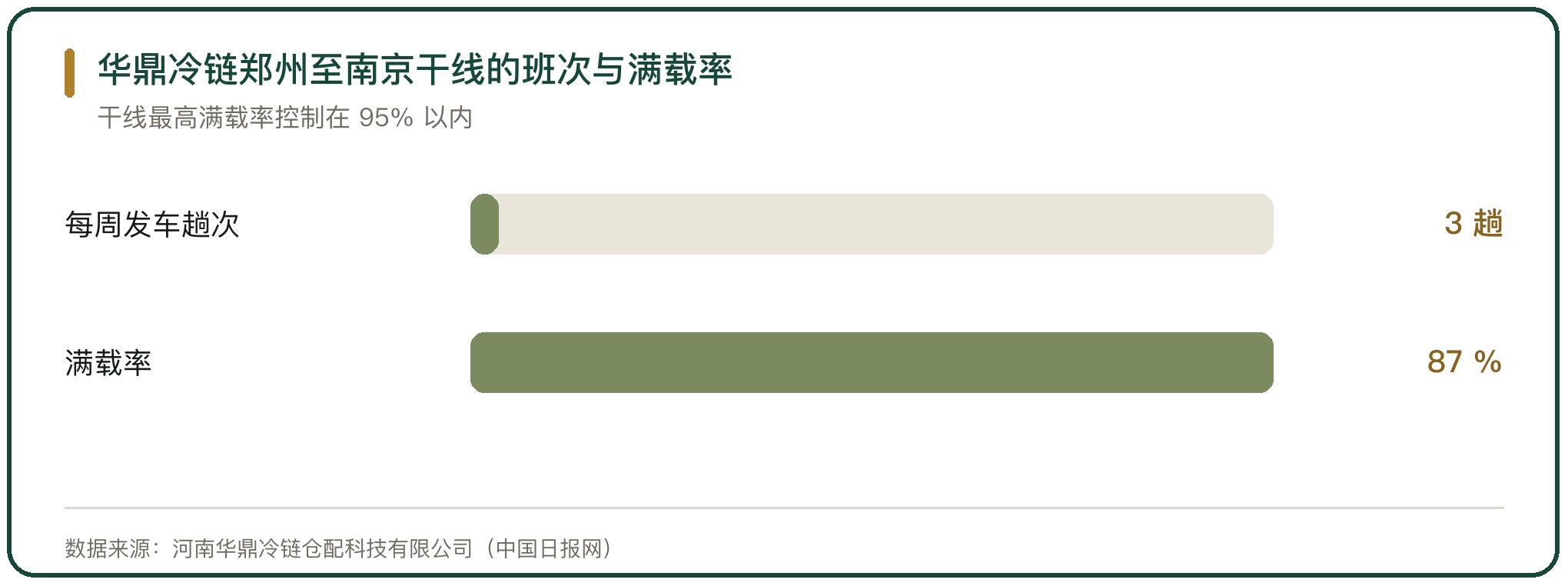 华鼎冷链郑州至南京干线的班次与满载率