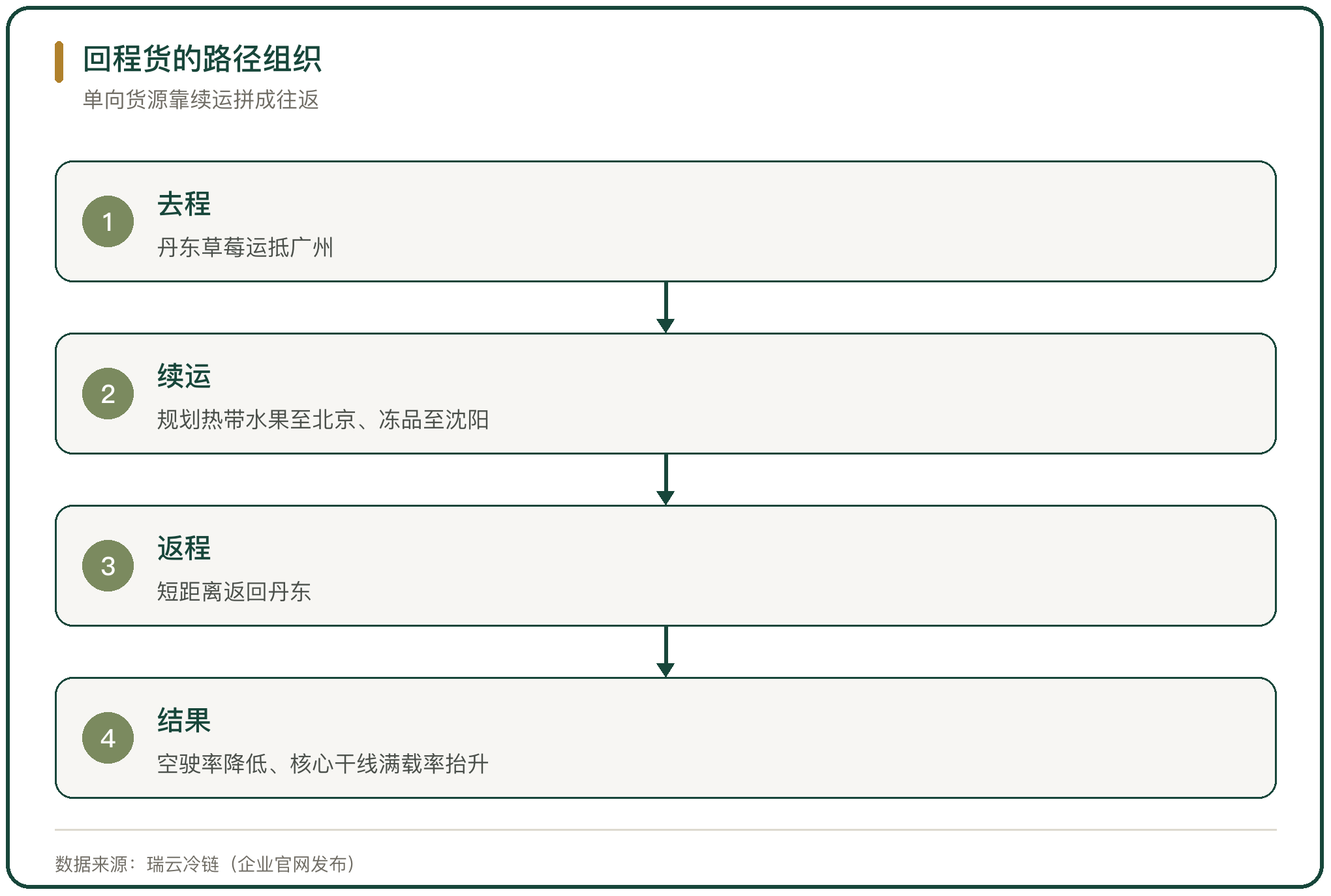 回程货的路径组织