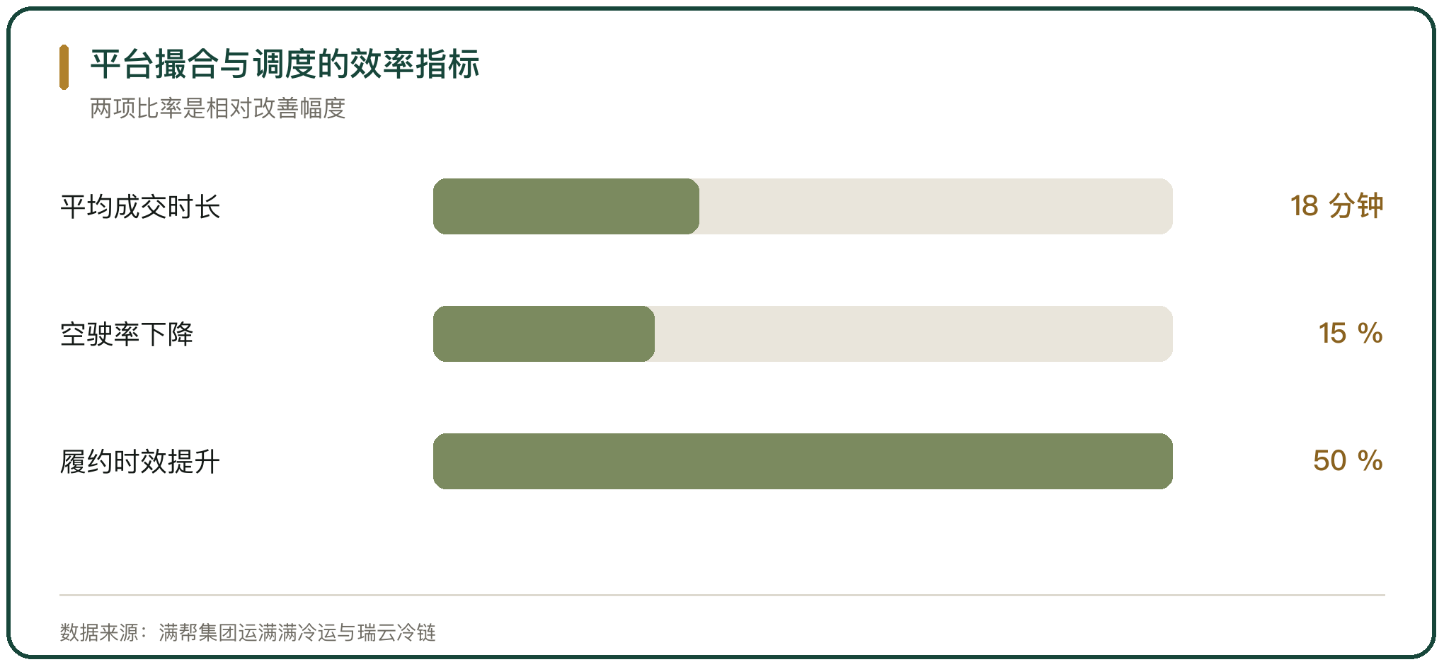 平台撮合与调度的效率指标