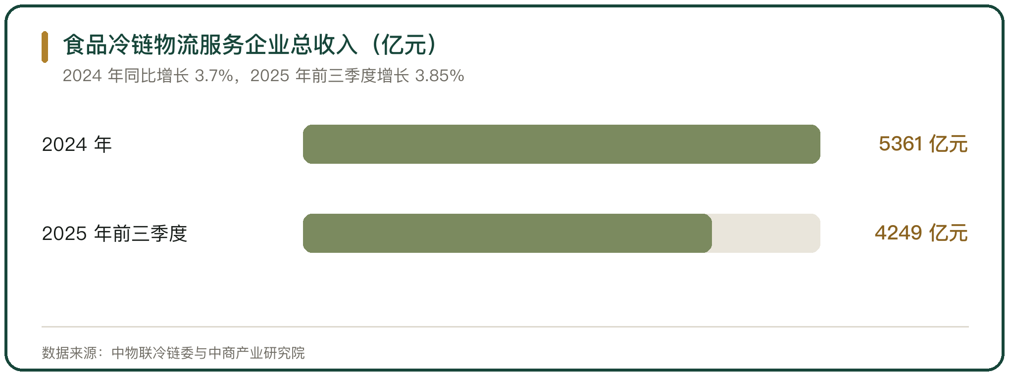 食品冷链物流服务企业总收入（亿元）