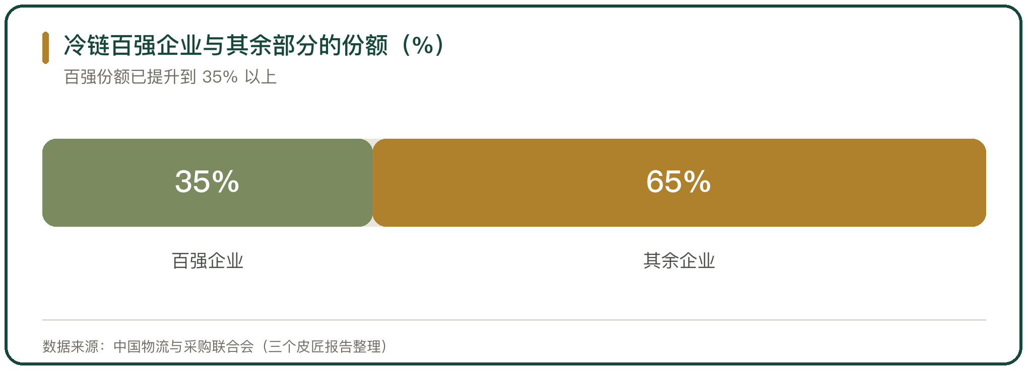 冷链百强企业与其余部分的份额（%）