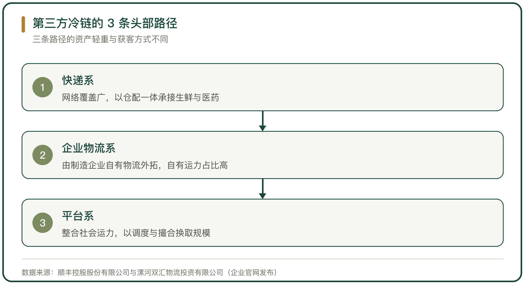 第三方冷链的 3 条头部路径