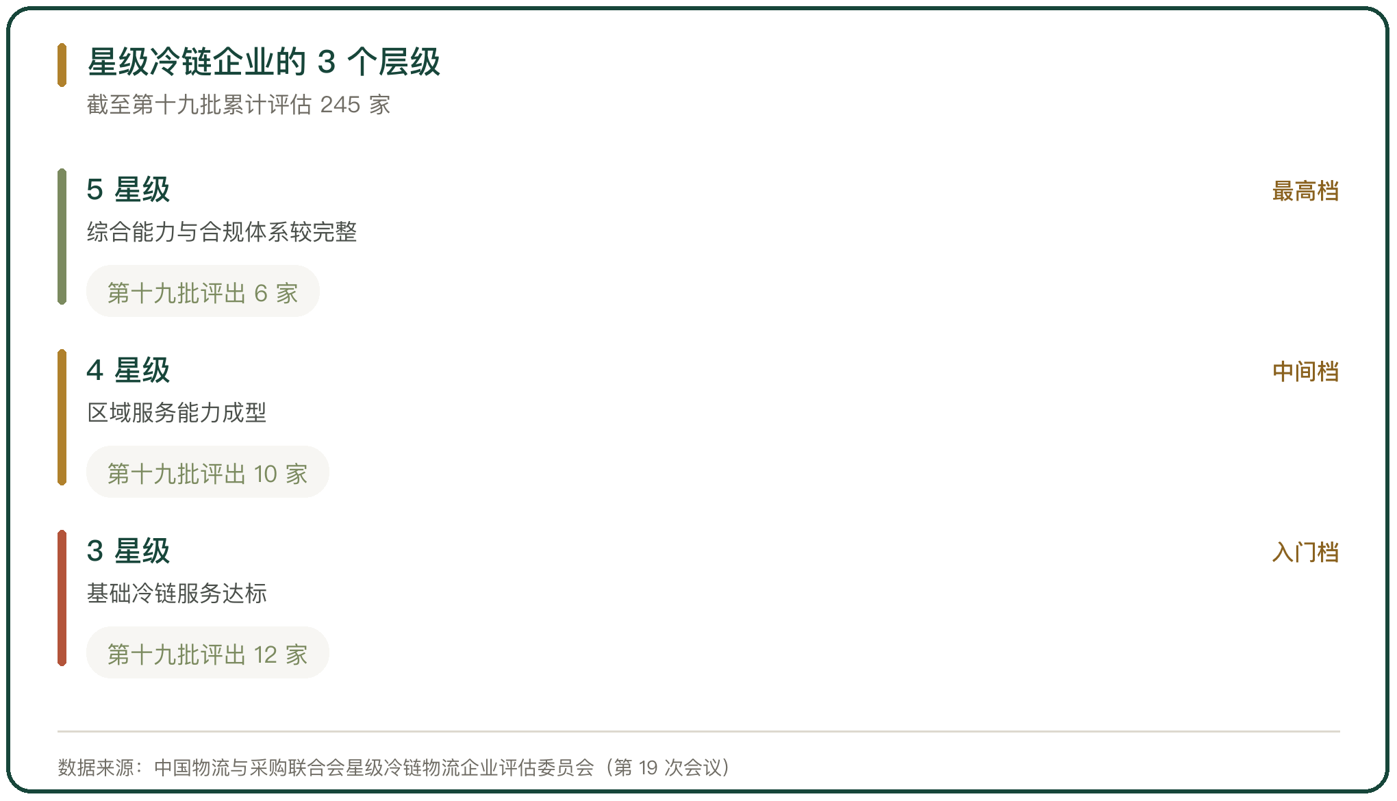 星级冷链企业的 3 个层级