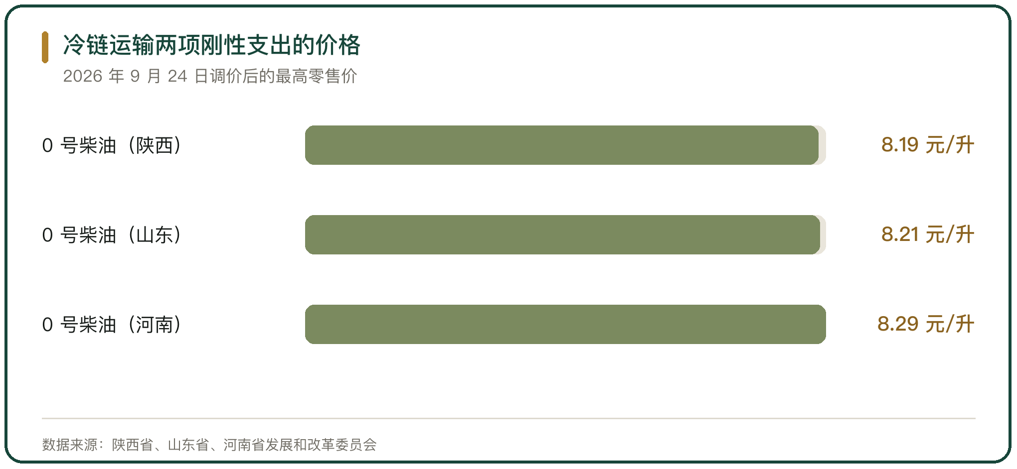 冷链运输两项刚性支出的价格