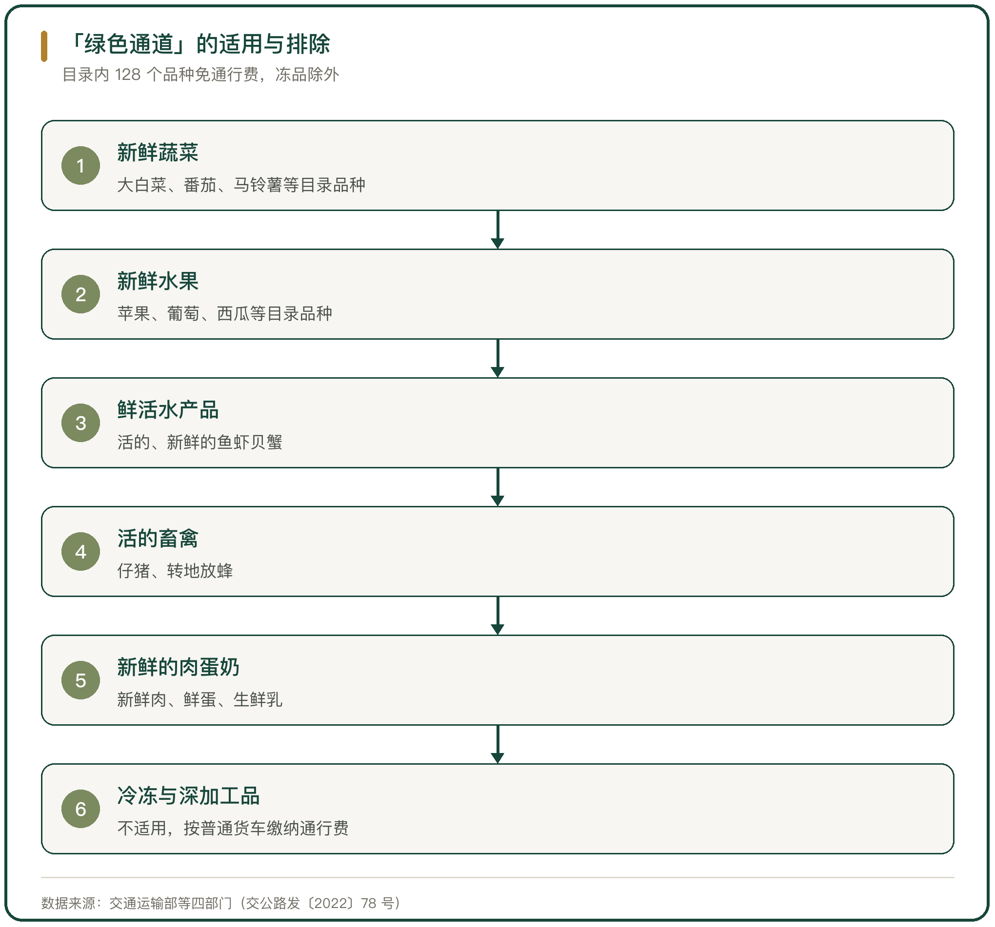 「绿色通道」的适用与排除
