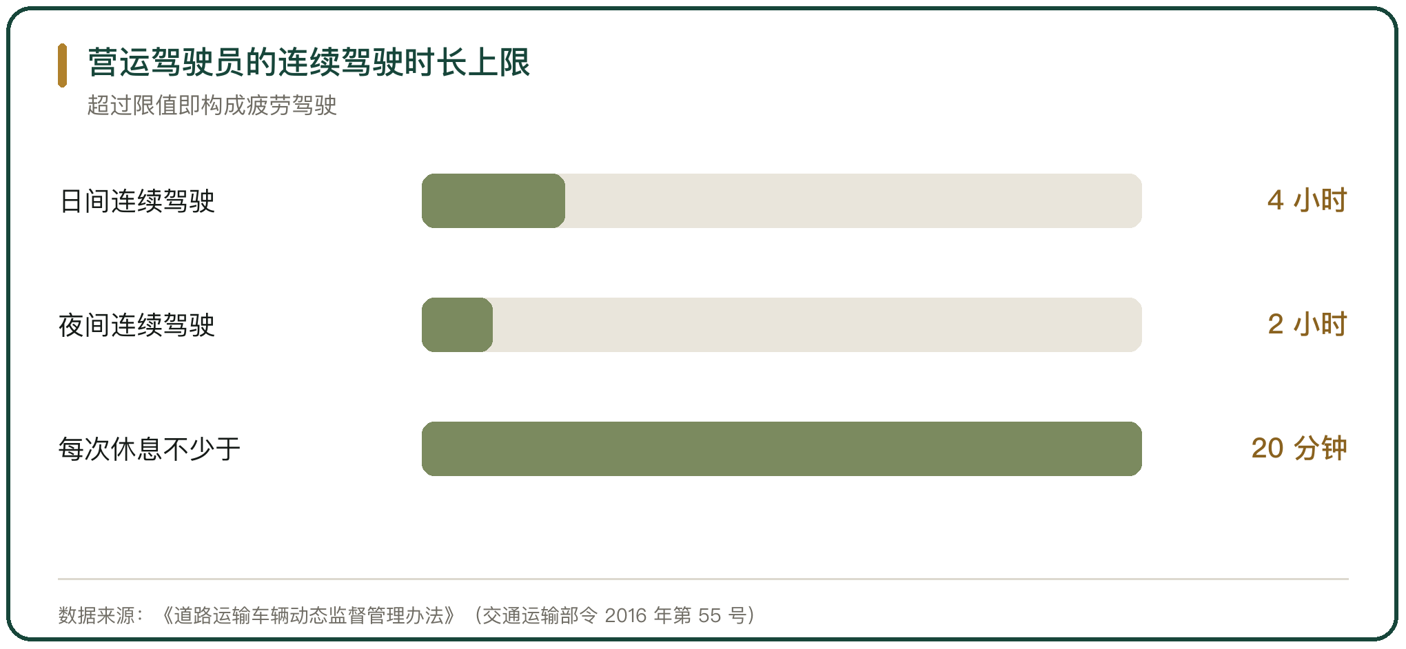 营运驾驶员的连续驾驶时长上限