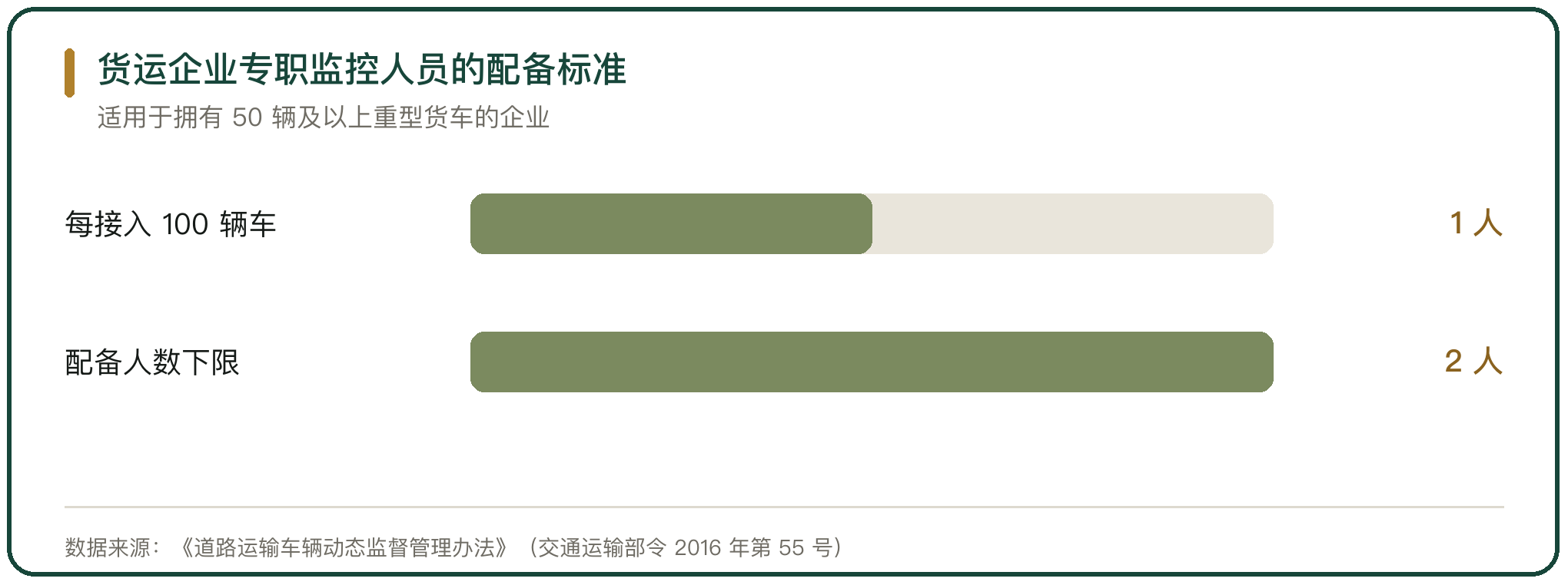 货运企业专职监控人员的配备标准