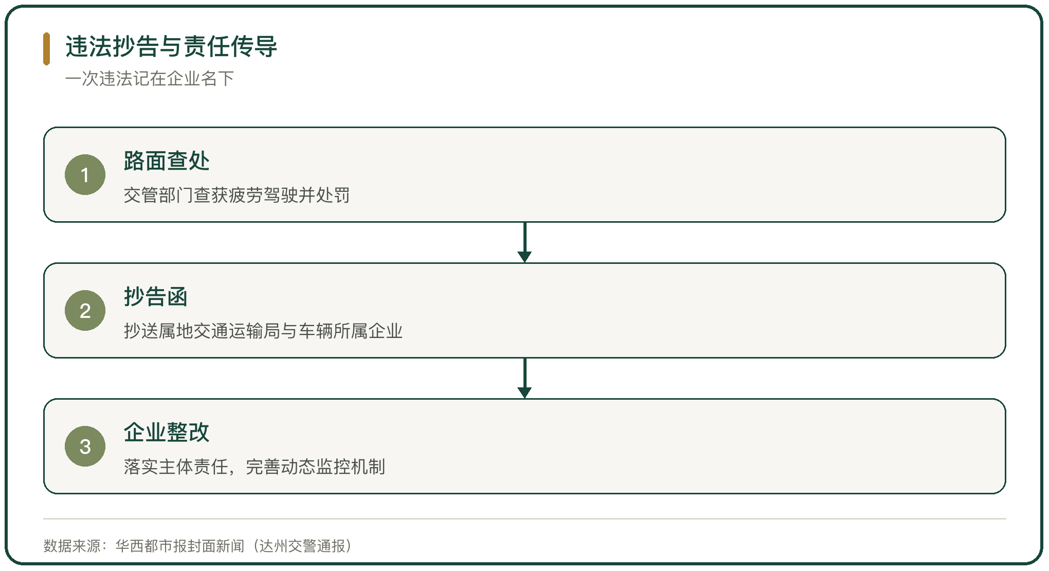 违法抄告与责任传导