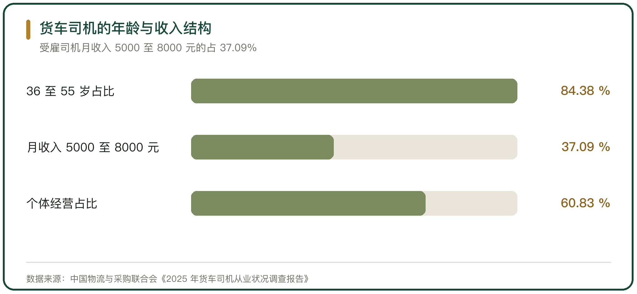 货车司机的年龄与收入结构