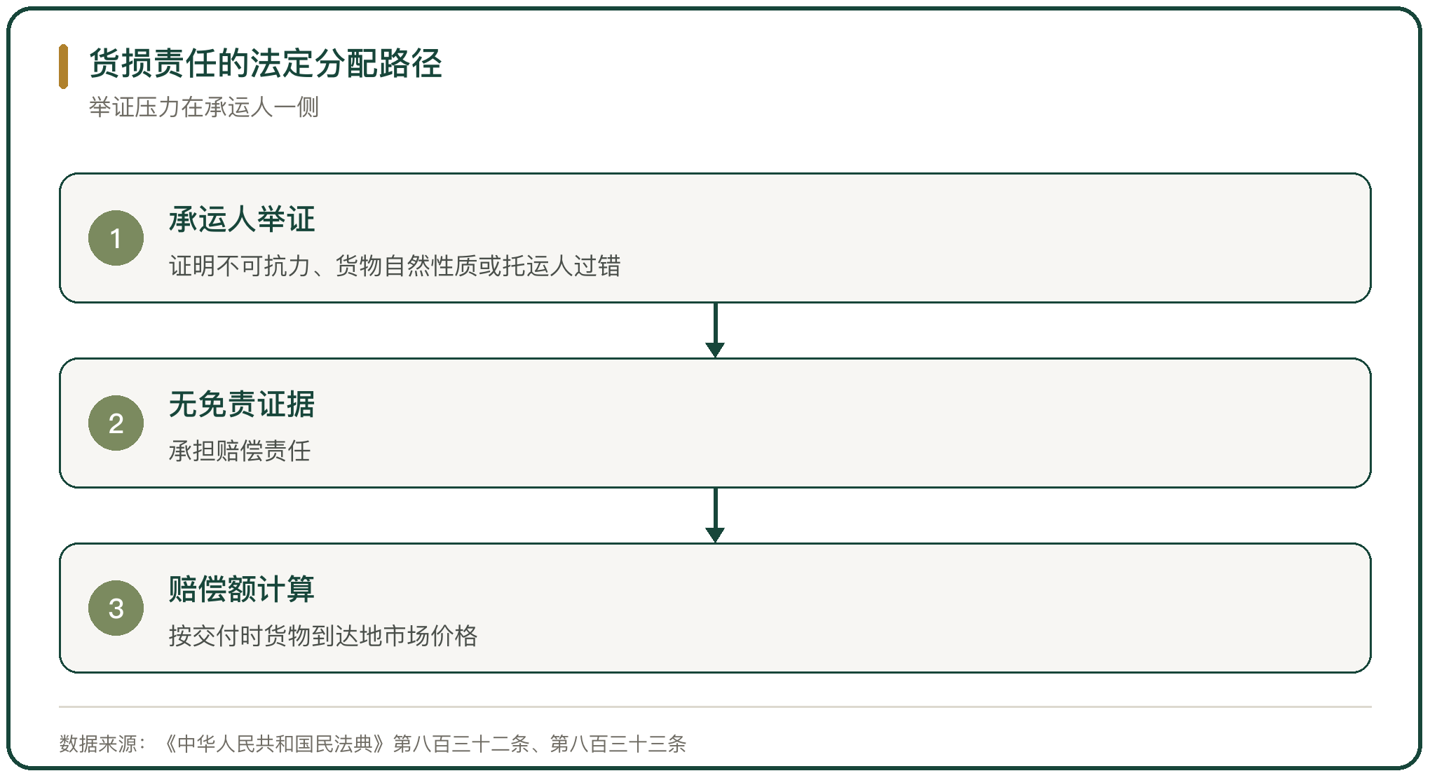 货损责任的法定分配路径