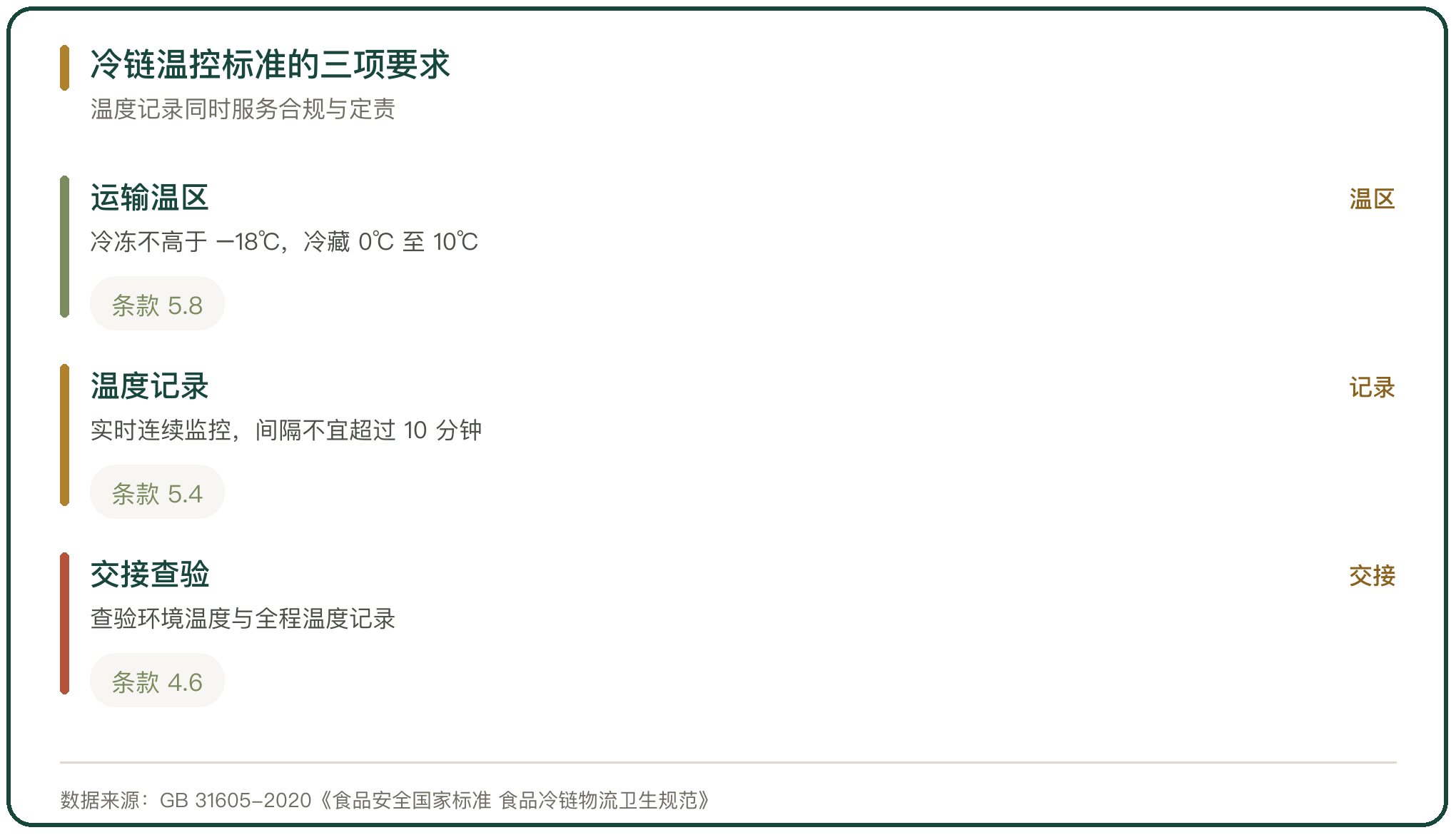 冷链温控标准的三项要求