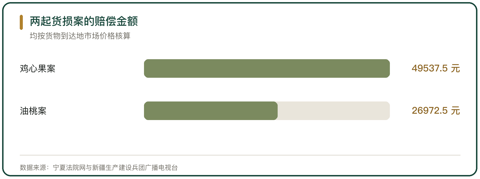 两起货损案的赔偿金额