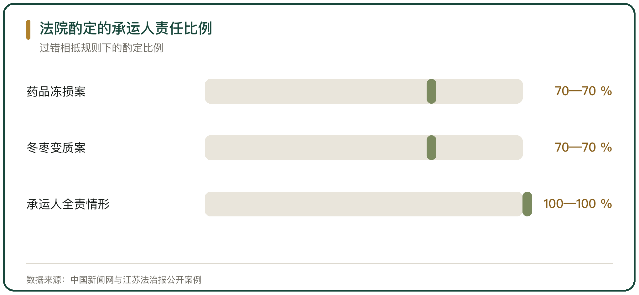 法院酌定的承运人责任比例