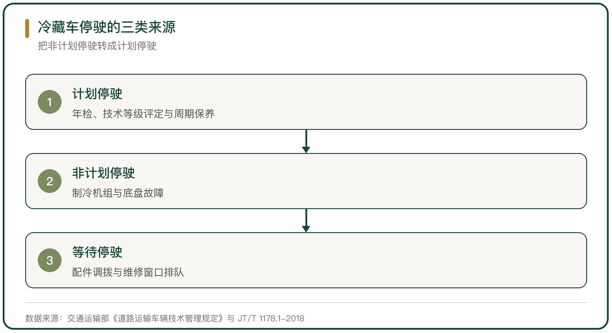 冷藏车停驶的三类来源