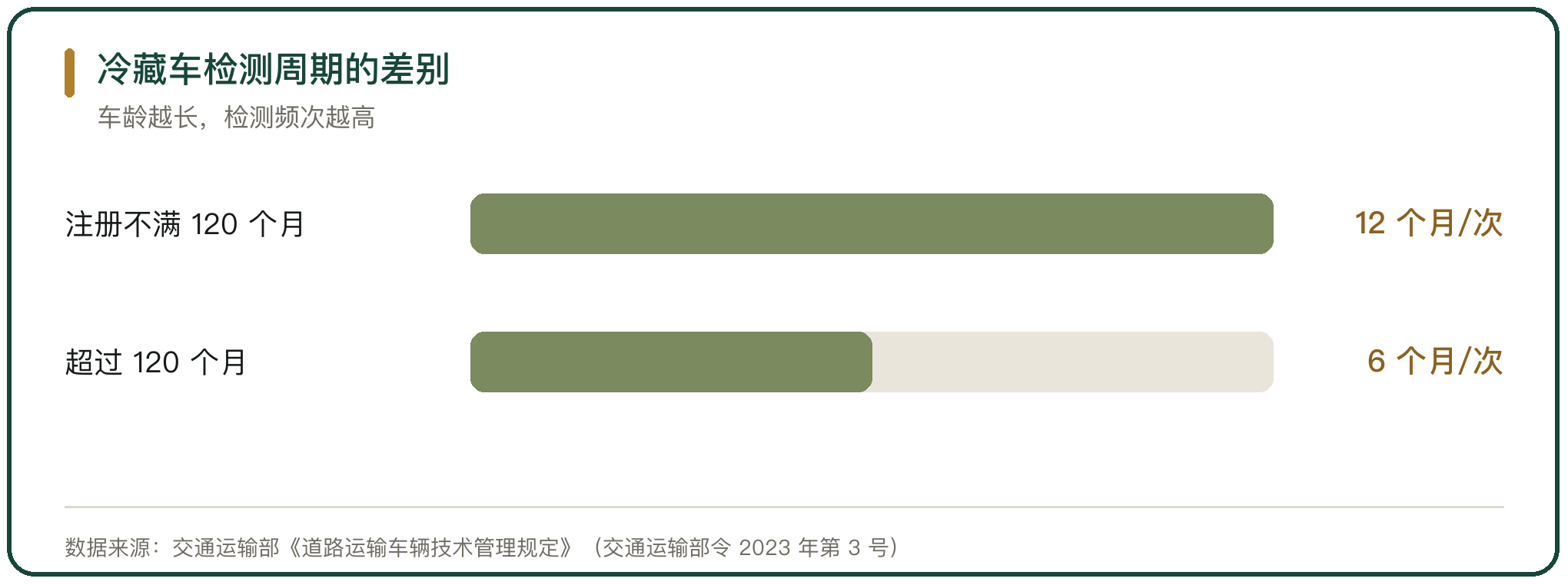 冷藏车检测周期的差别