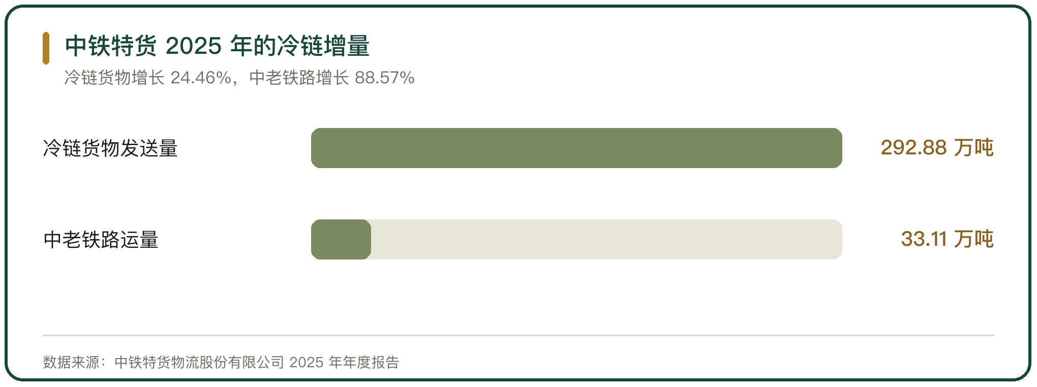中铁特货 2025 年的冷链增量