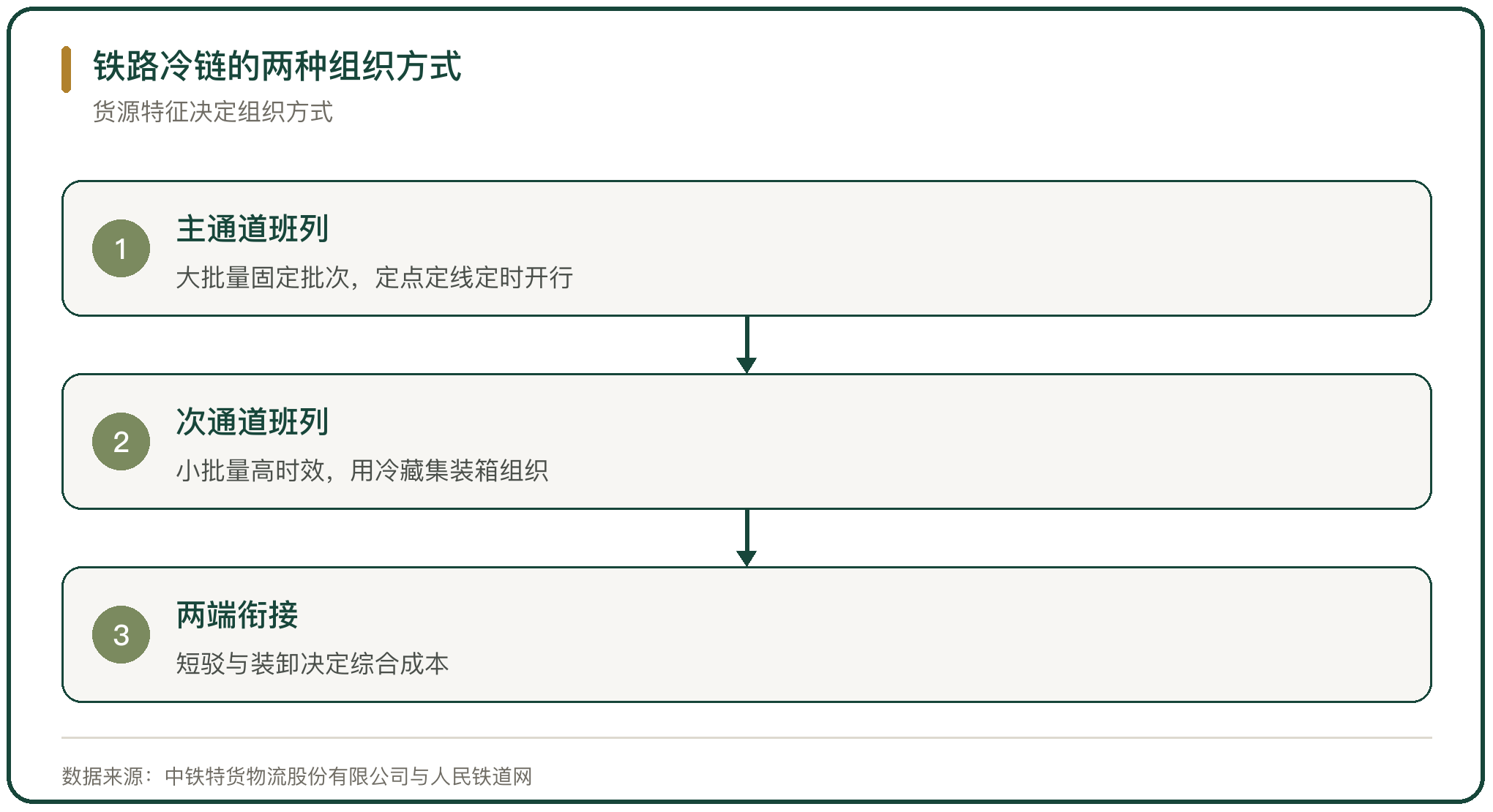 铁路冷链的两种组织方式