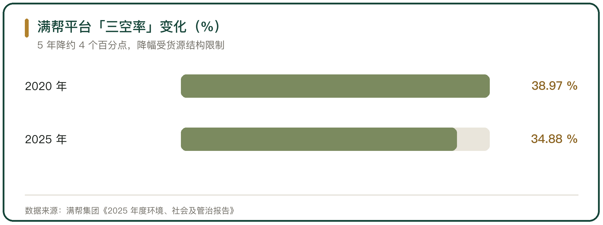 满帮平台「三空率」变化（%）