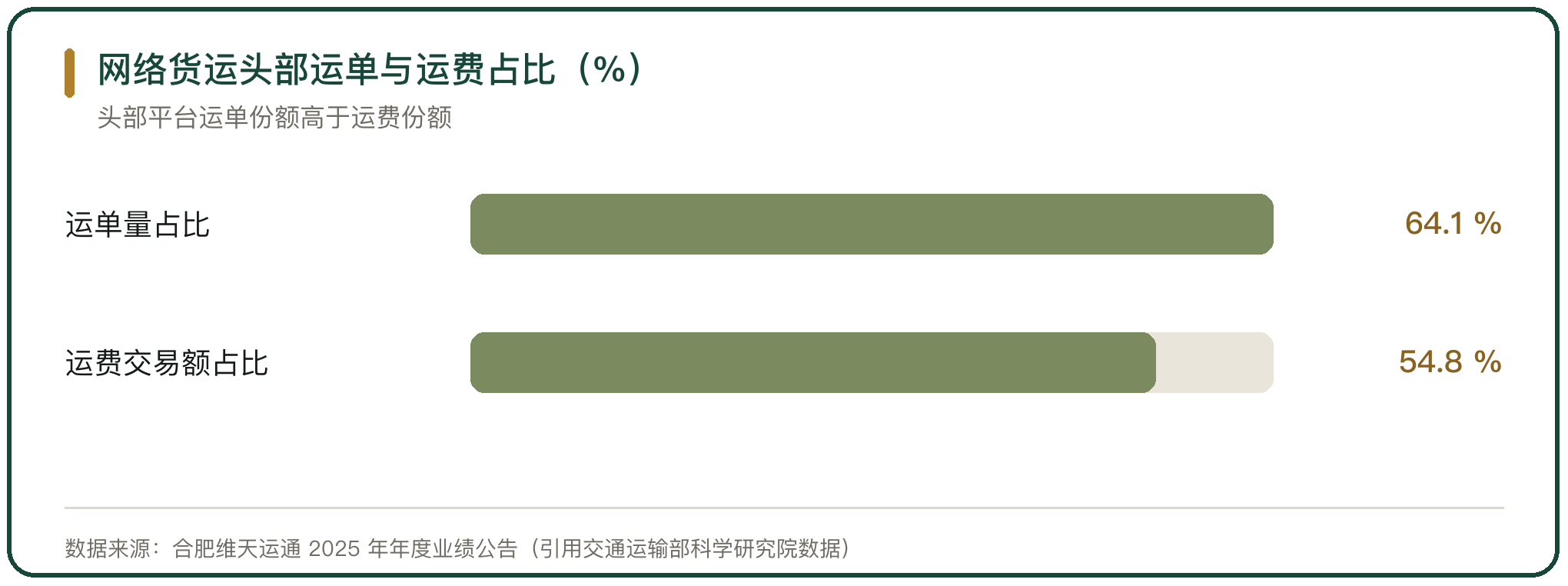 网络货运头部运单与运费占比（%）