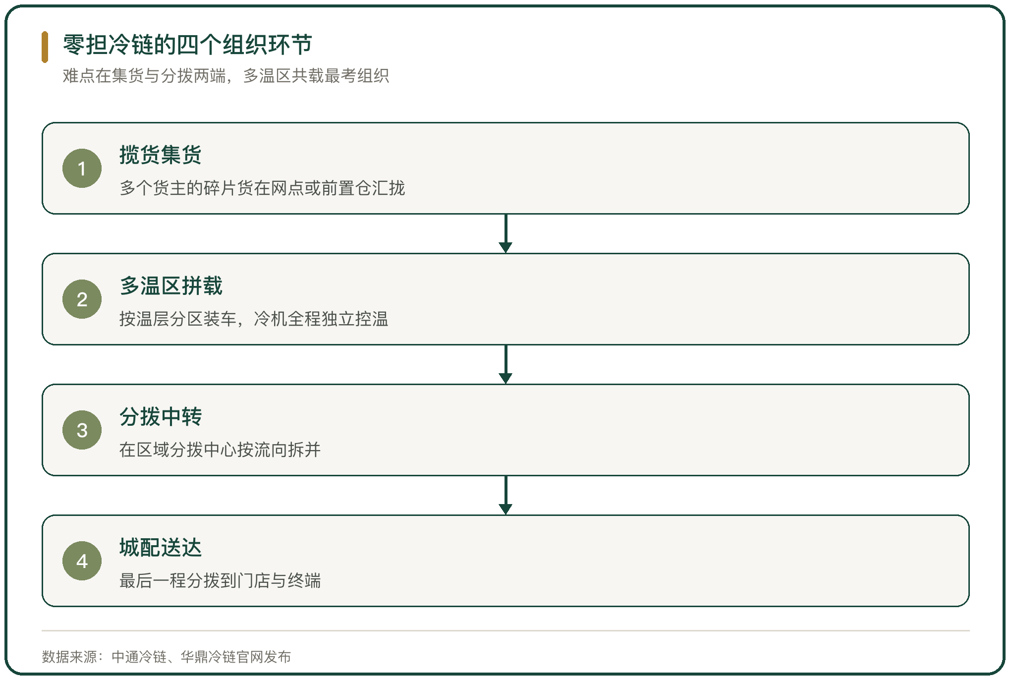 零担冷链的四个组织环节