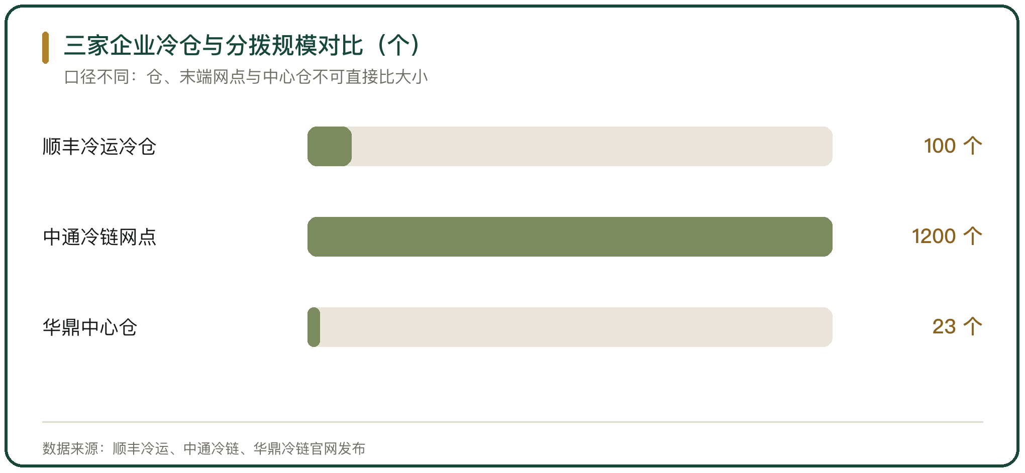 三家企业冷仓与分拨规模对比（个）