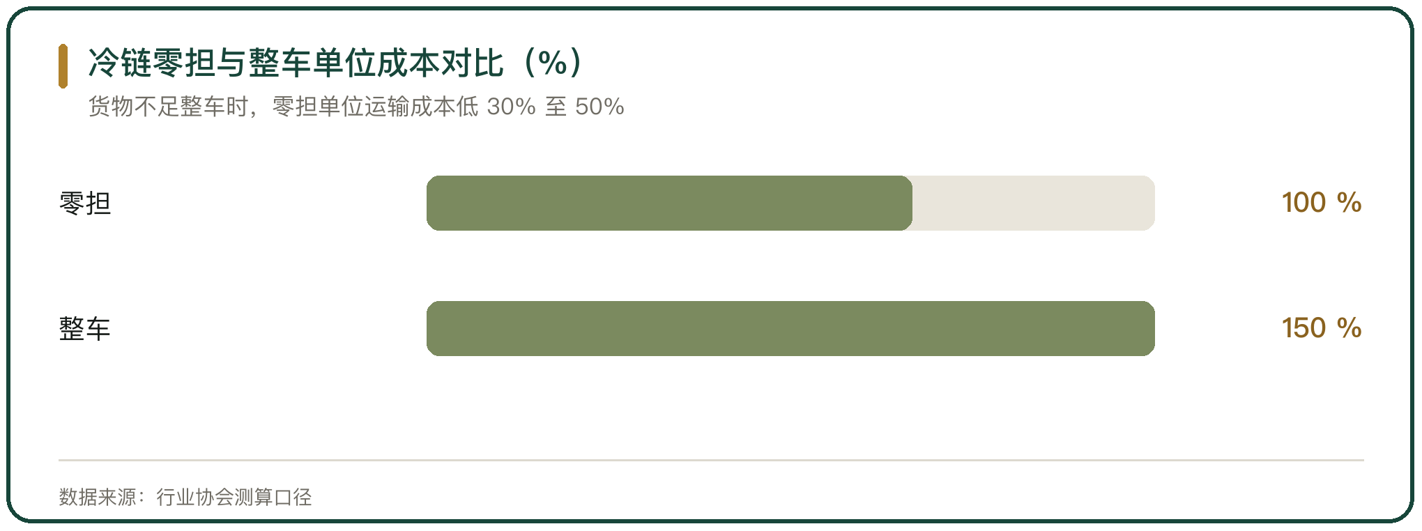 冷链零担与整车单位成本对比（%）