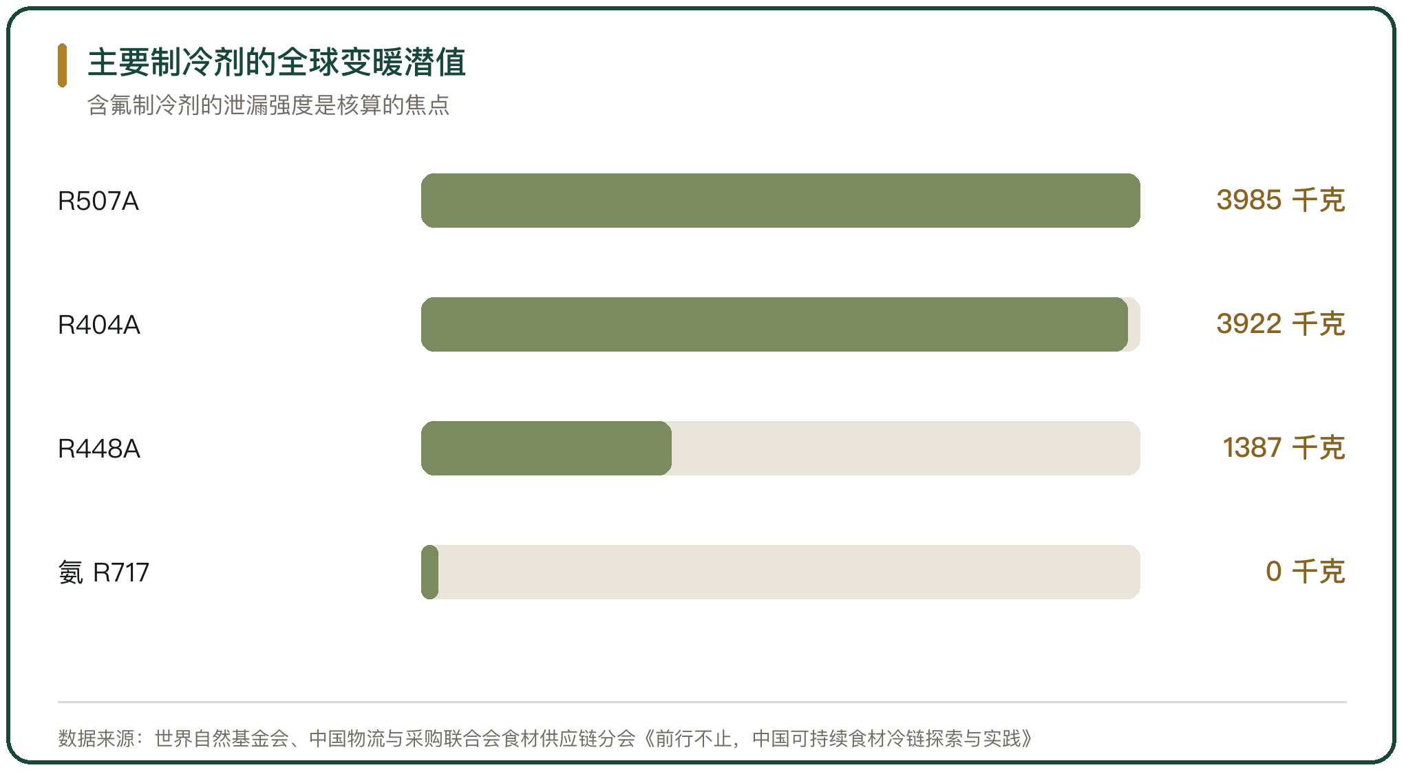 主要制冷剂的全球变暖潜值