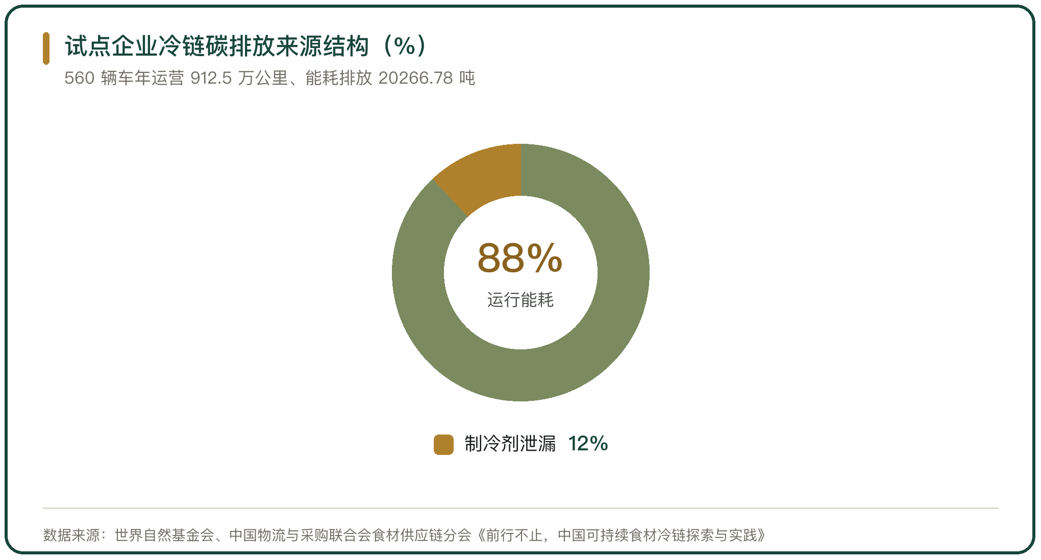 试点企业冷链碳排放来源结构（%）