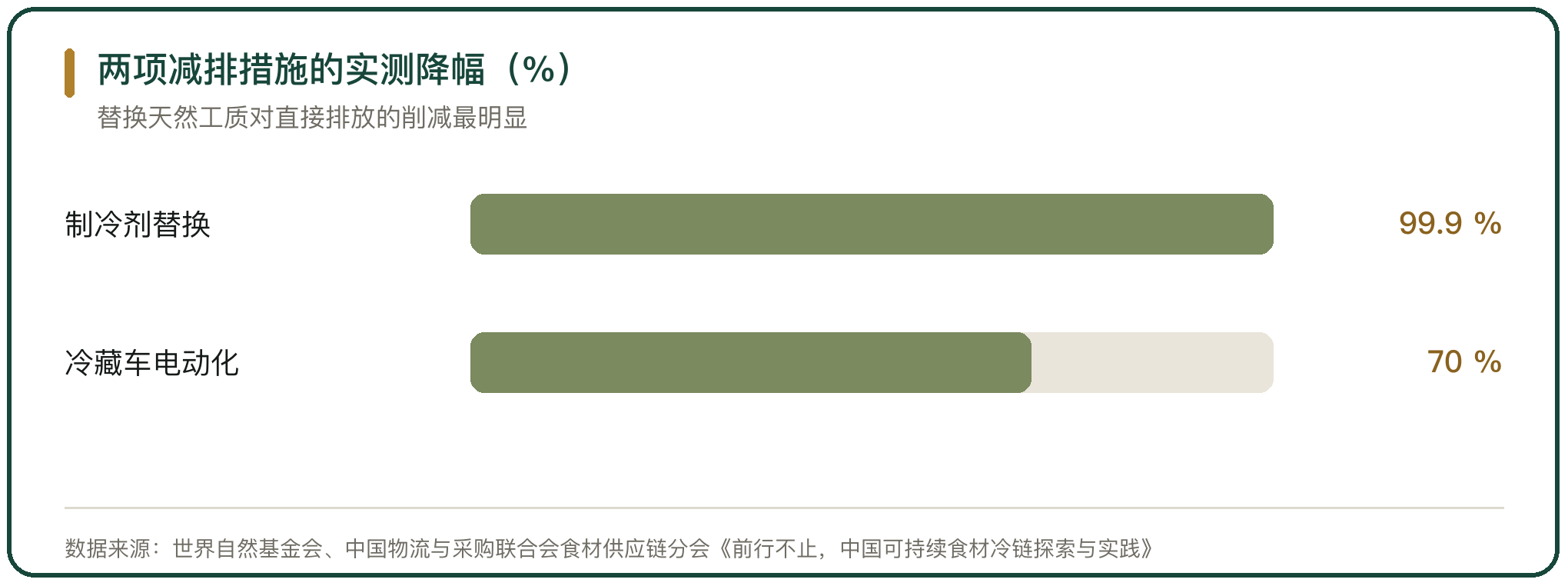 两项减排措施的实测降幅（%）