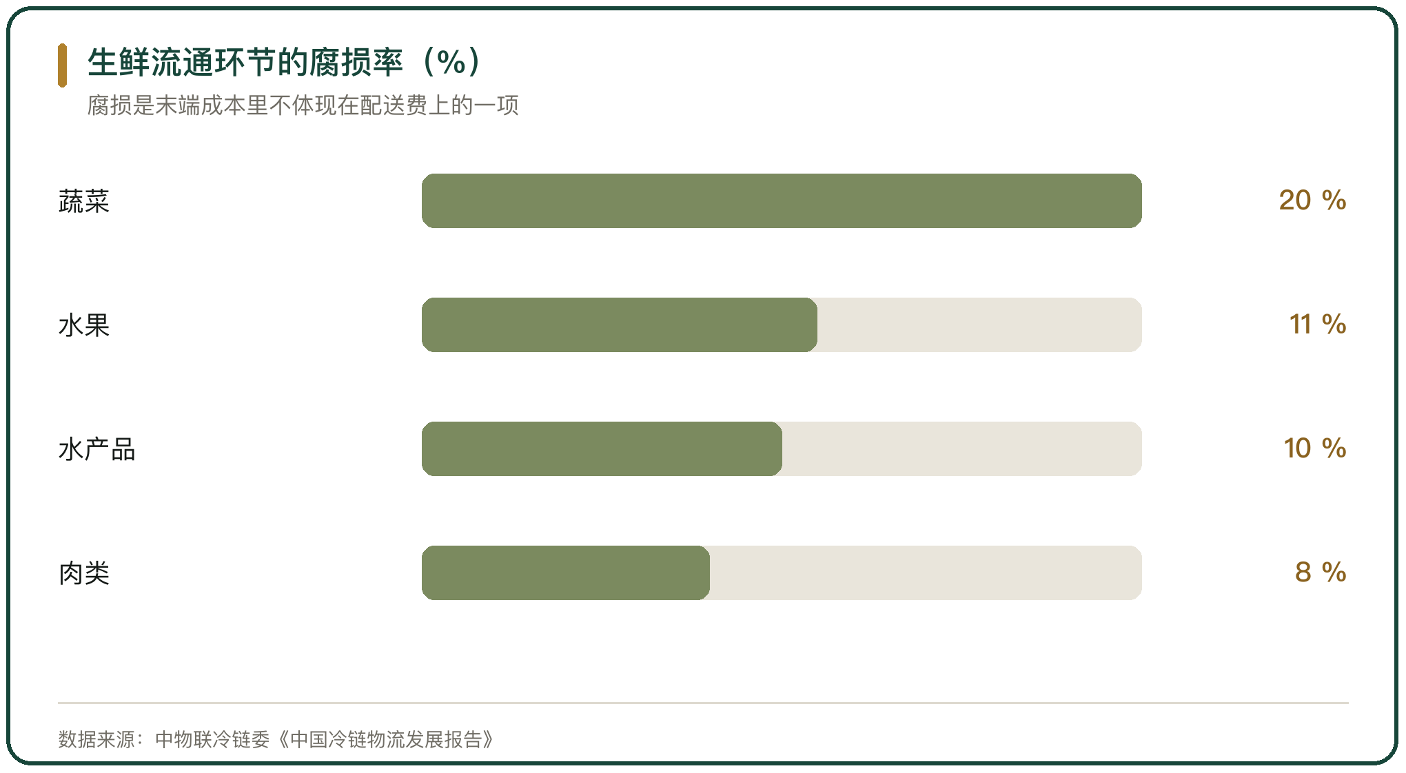 生鲜流通环节的腐损率（%）